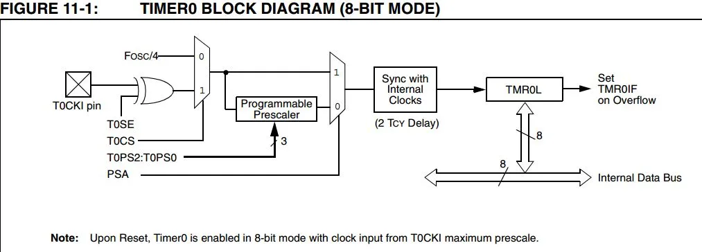 PIC18F Timer0
